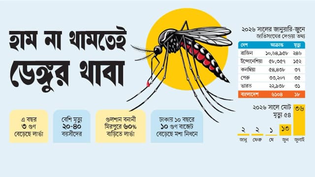 বিশ্বে সবচেয়ে বেশি মৃত্যুহার বাংলাদেশে